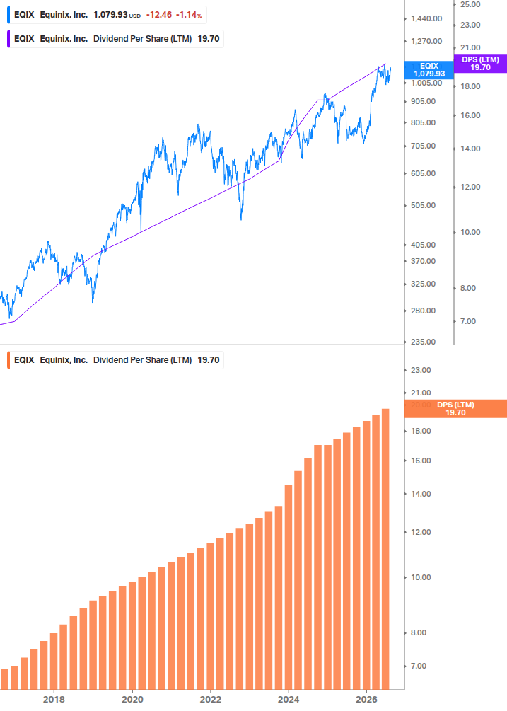 Dividend Growth Chart