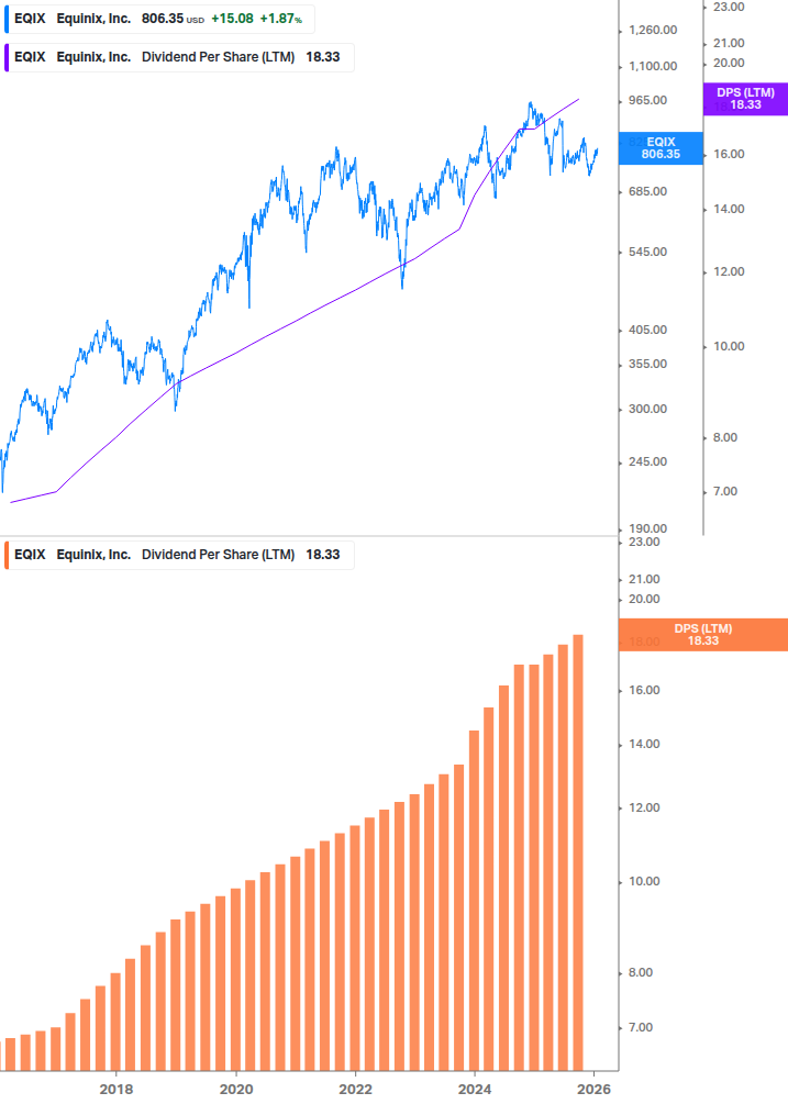 Dividend Growth Chart