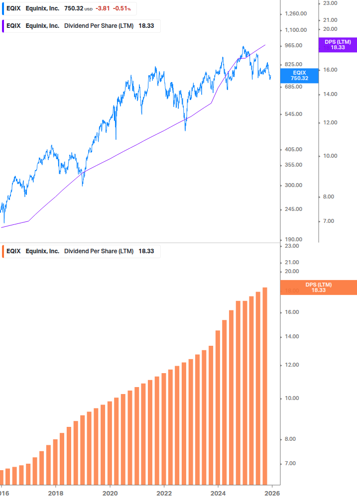 Dividend Growth Chart