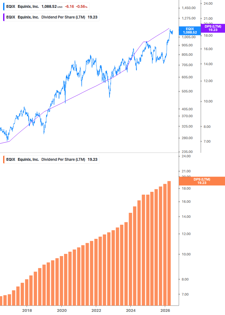 Dividend Growth Chart