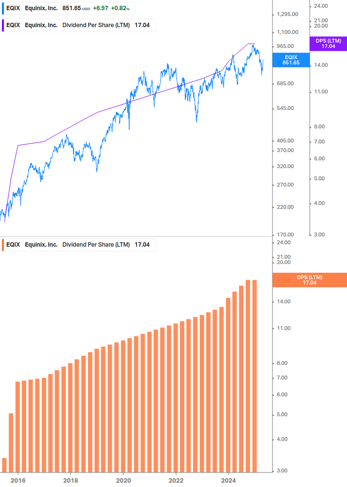 Dividend Growth Chart