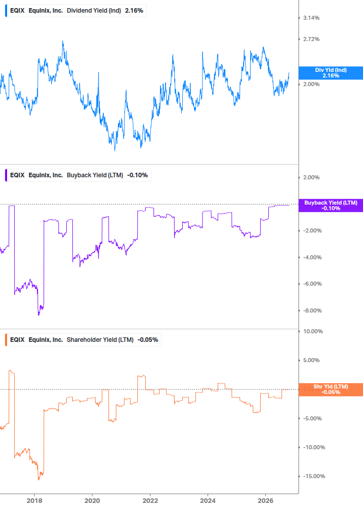 Shareholder Yield Chart
