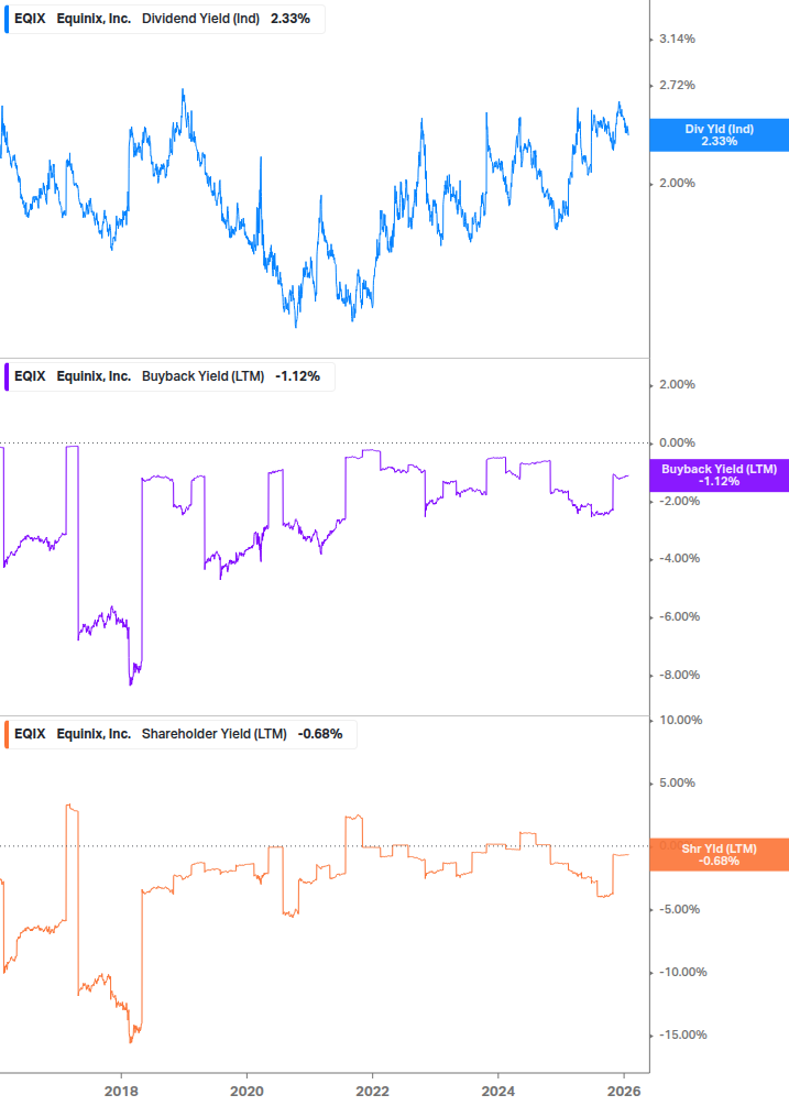 Shareholder Yield Chart
