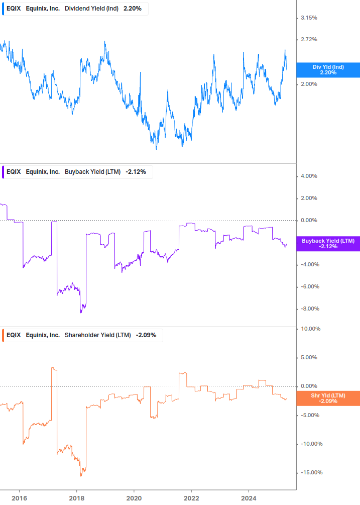 Shareholder Yield Chart