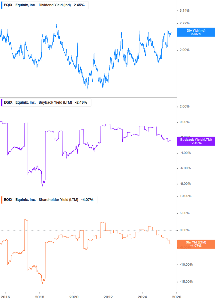Shareholder Yield Chart