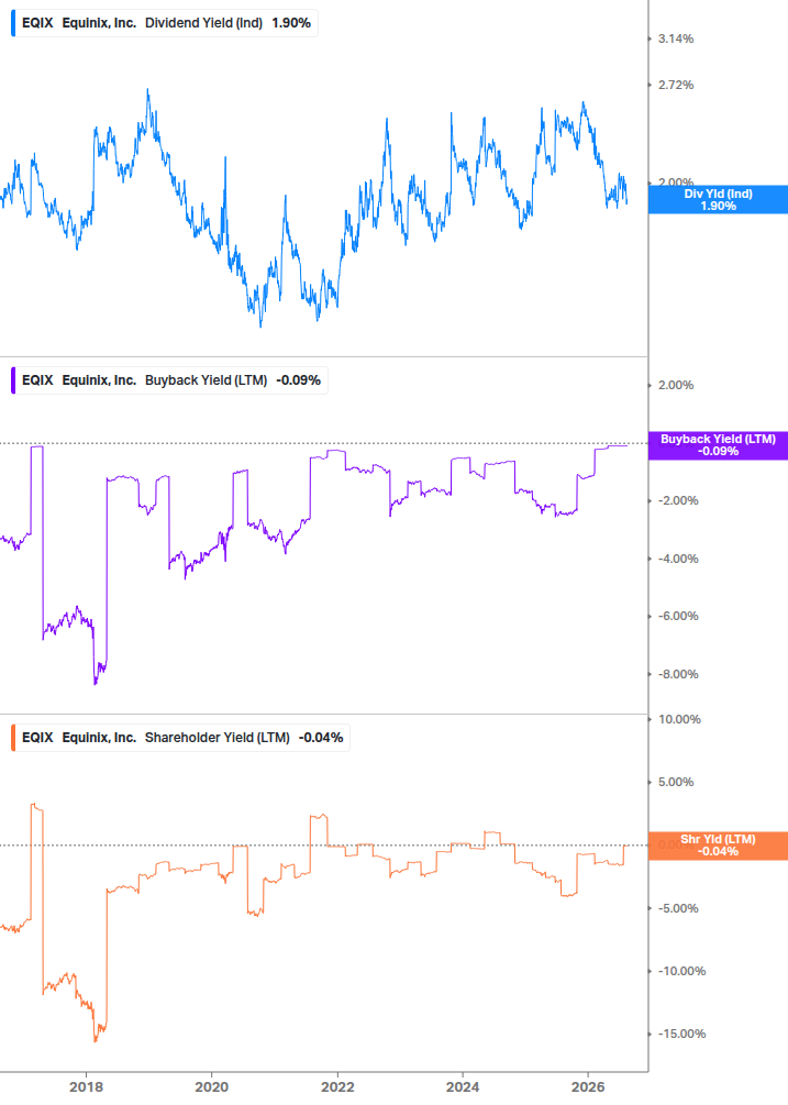 Shareholder Yield Chart