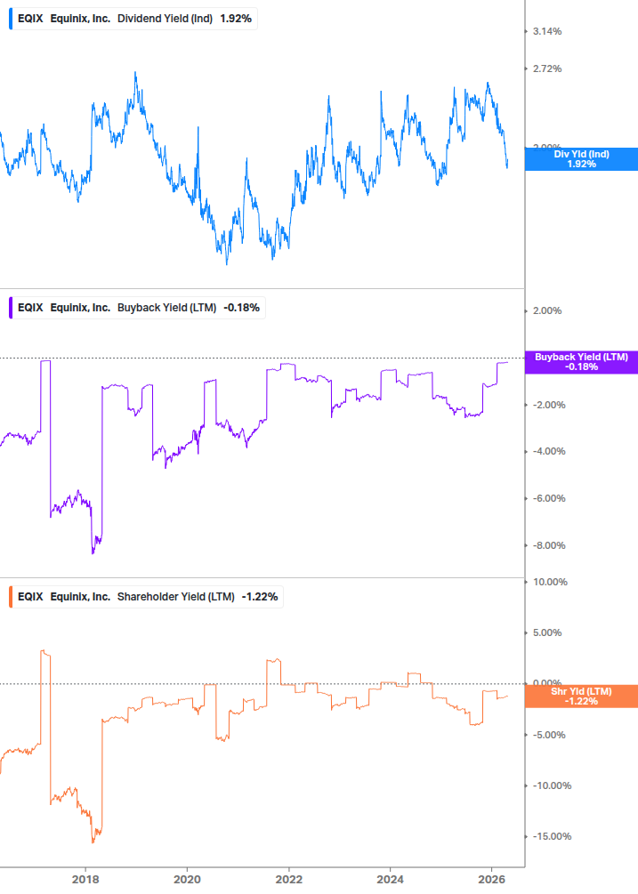 Shareholder Yield Chart