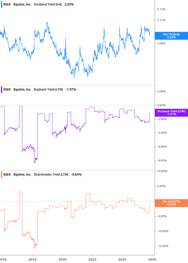 Shareholder Yield Chart