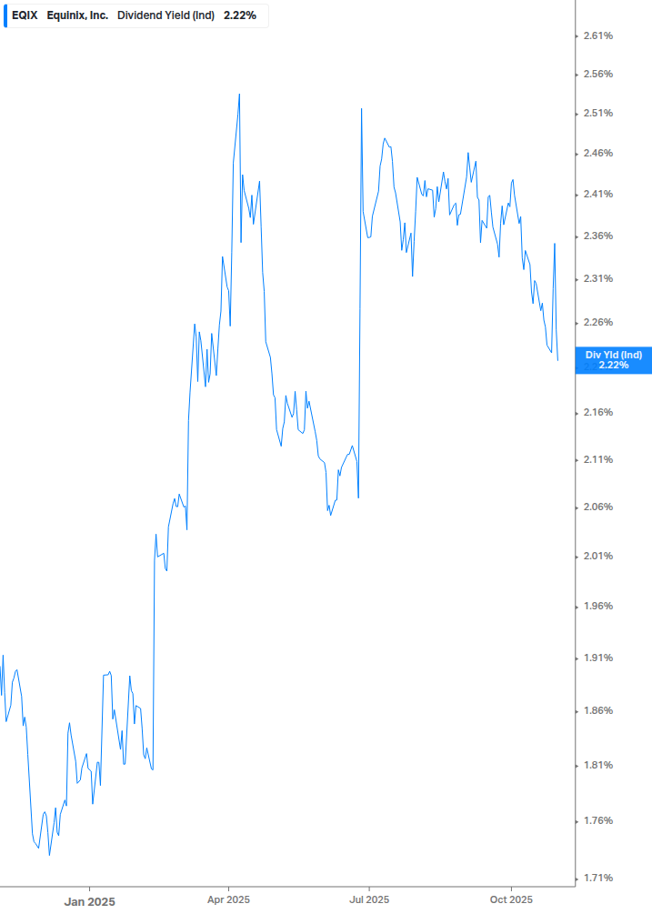Dividend Yield Chart