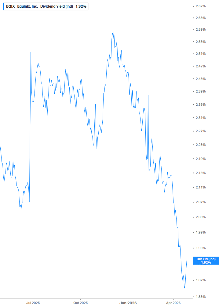 Dividend Yield Chart