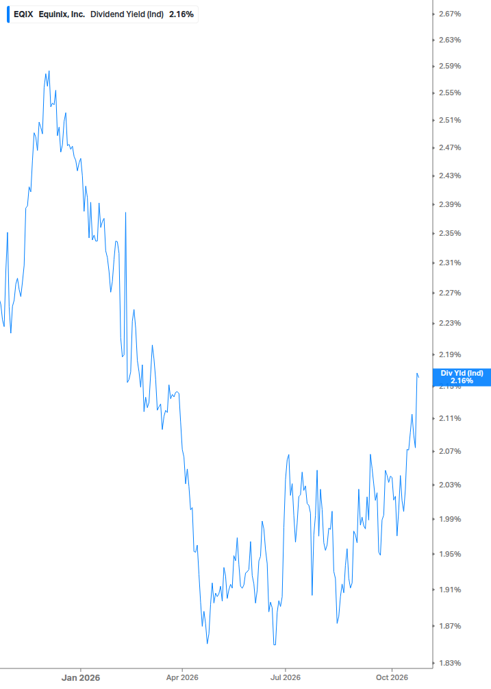 Dividend Yield Chart