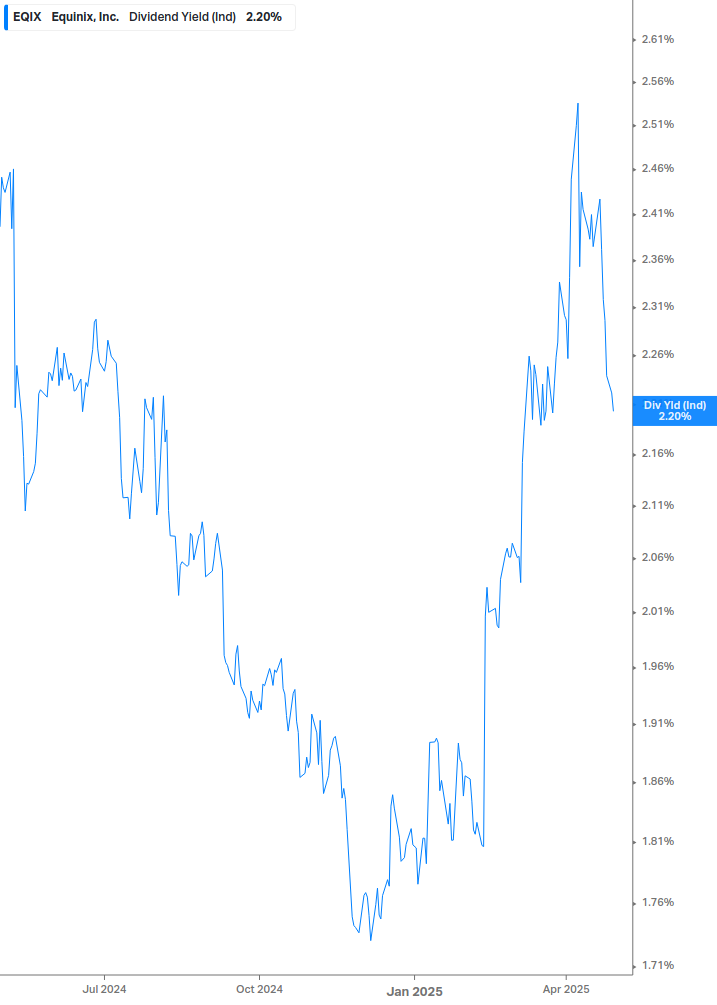 Dividend Yield Chart