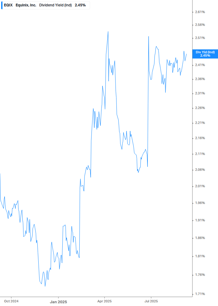 Dividend Yield Chart