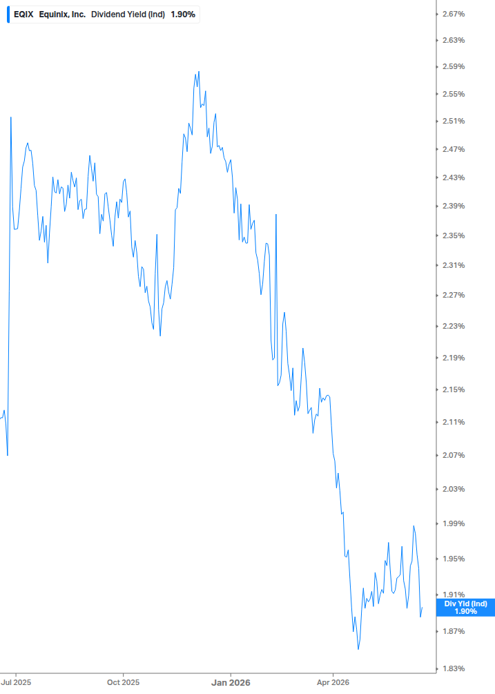 Dividend Yield Chart