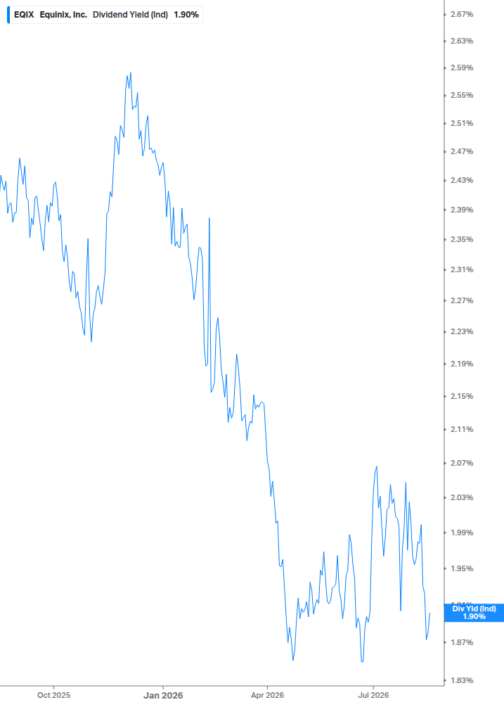 Dividend Yield Chart