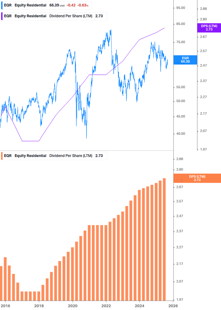 Dividend Growth Chart