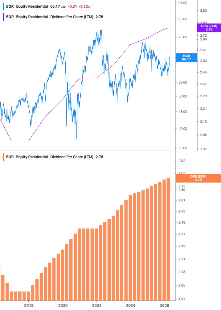 Dividend Growth Chart