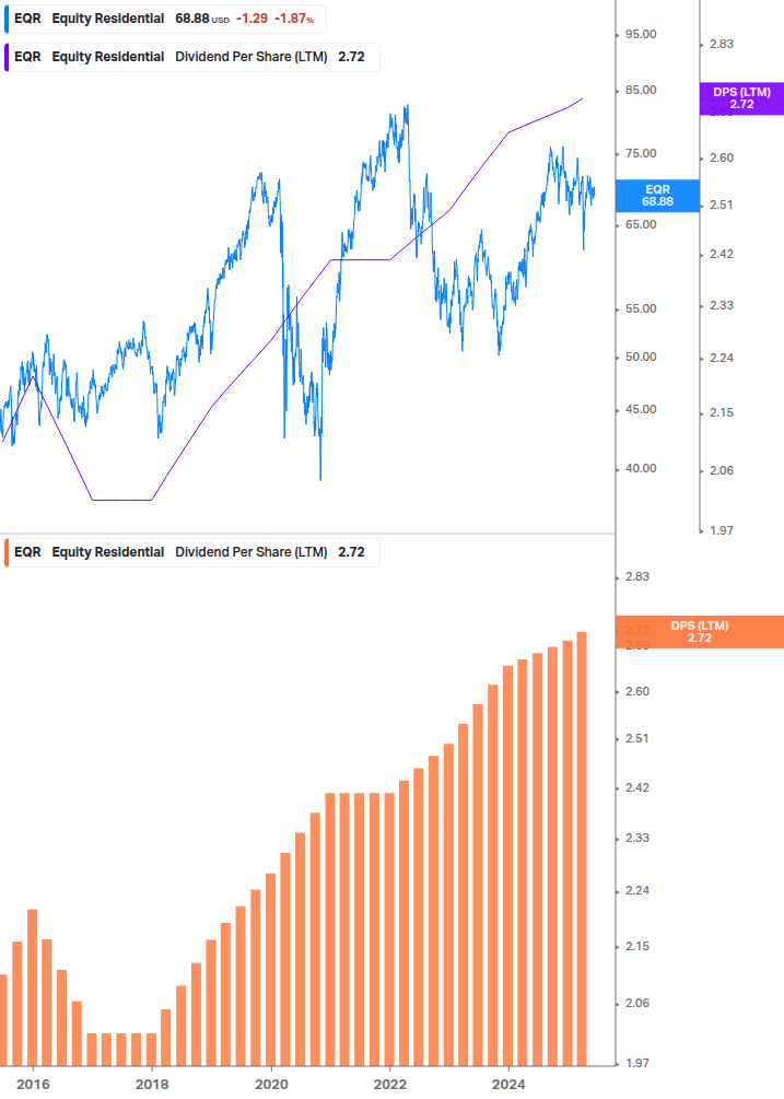 Dividend Growth Chart
