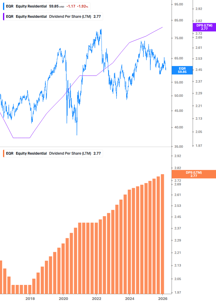 Dividend Growth Chart
