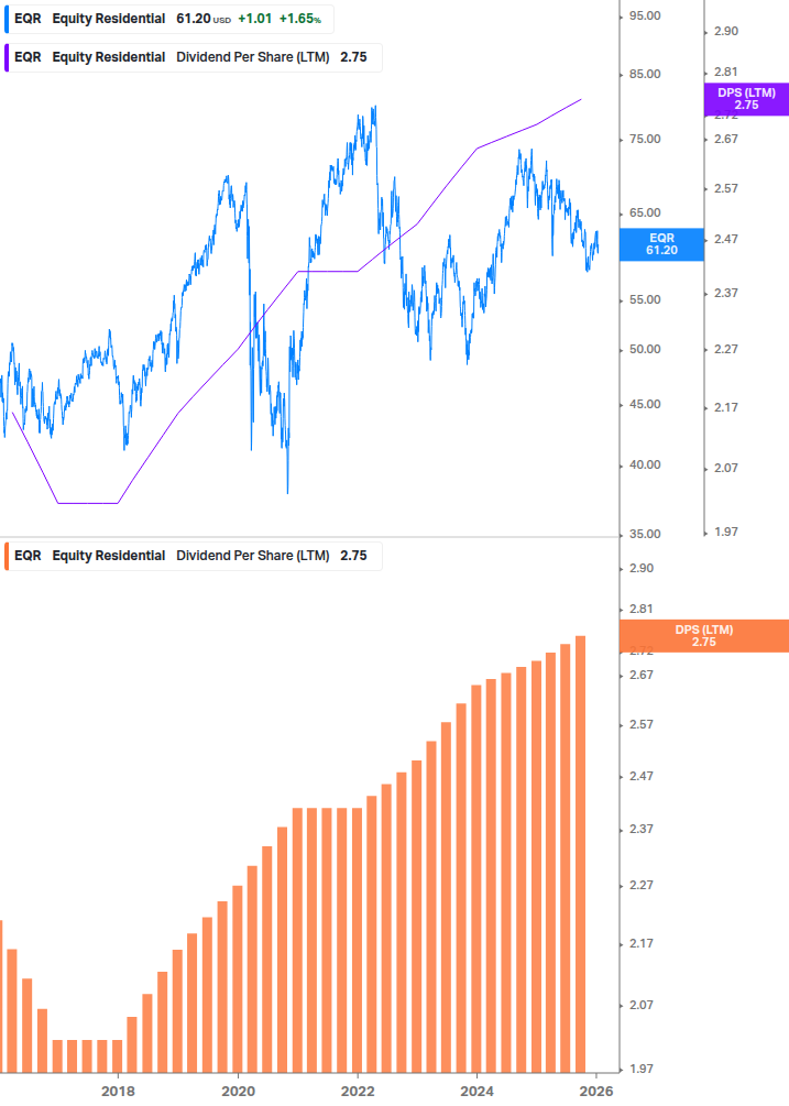 Dividend Growth Chart