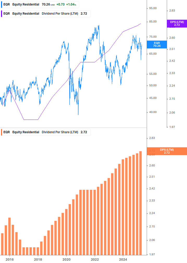 Dividend Growth Chart