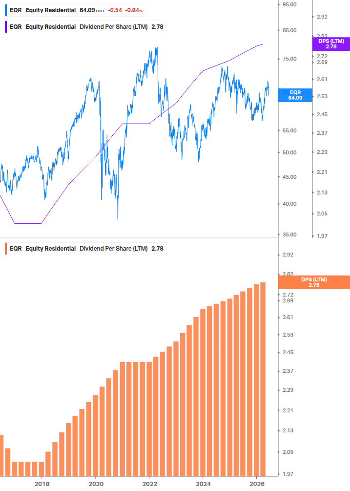 Dividend Growth Chart