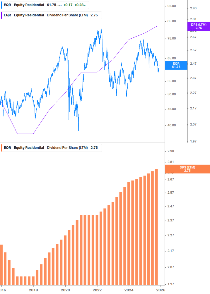 Dividend Growth Chart