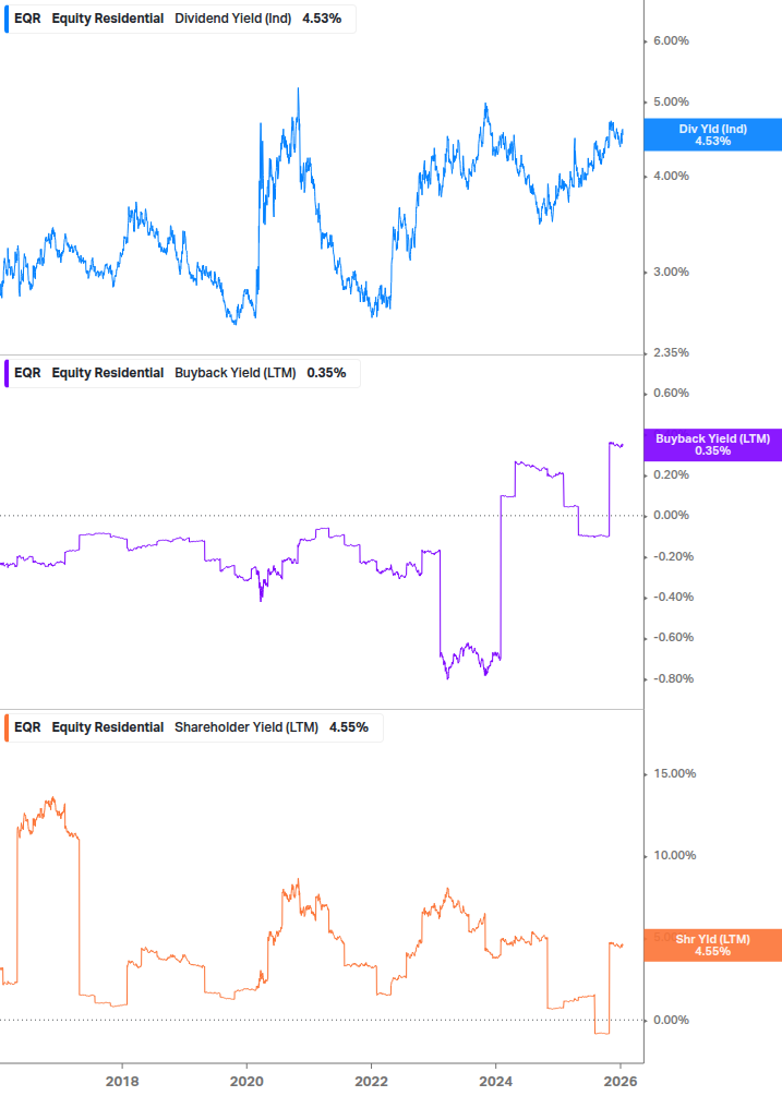 Shareholder Yield Chart