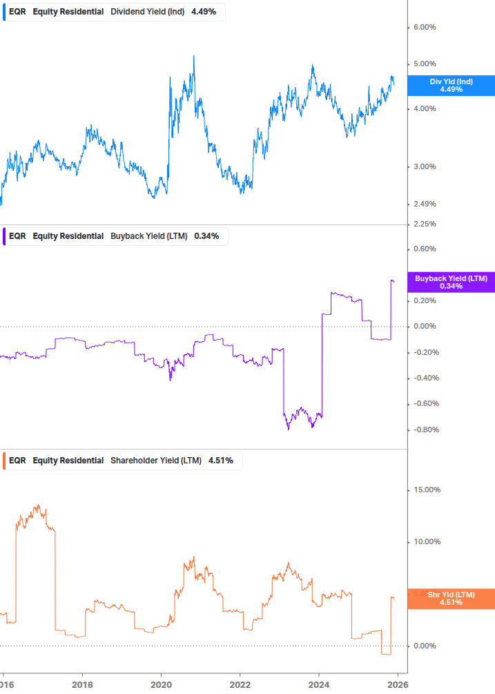Shareholder Yield Chart
