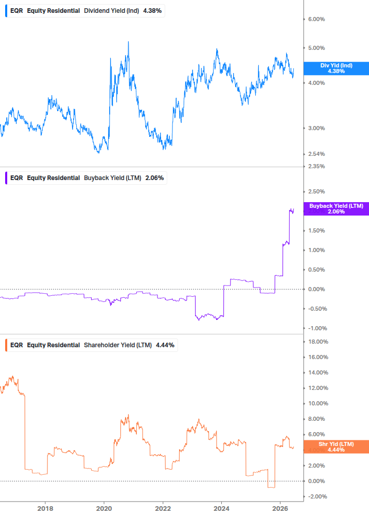 Shareholder Yield Chart