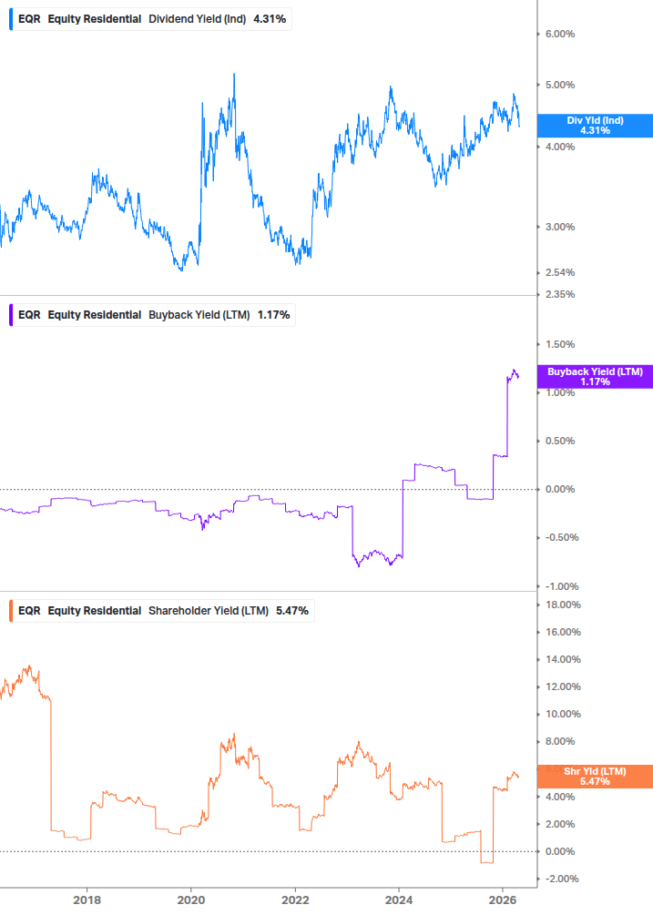 Shareholder Yield Chart