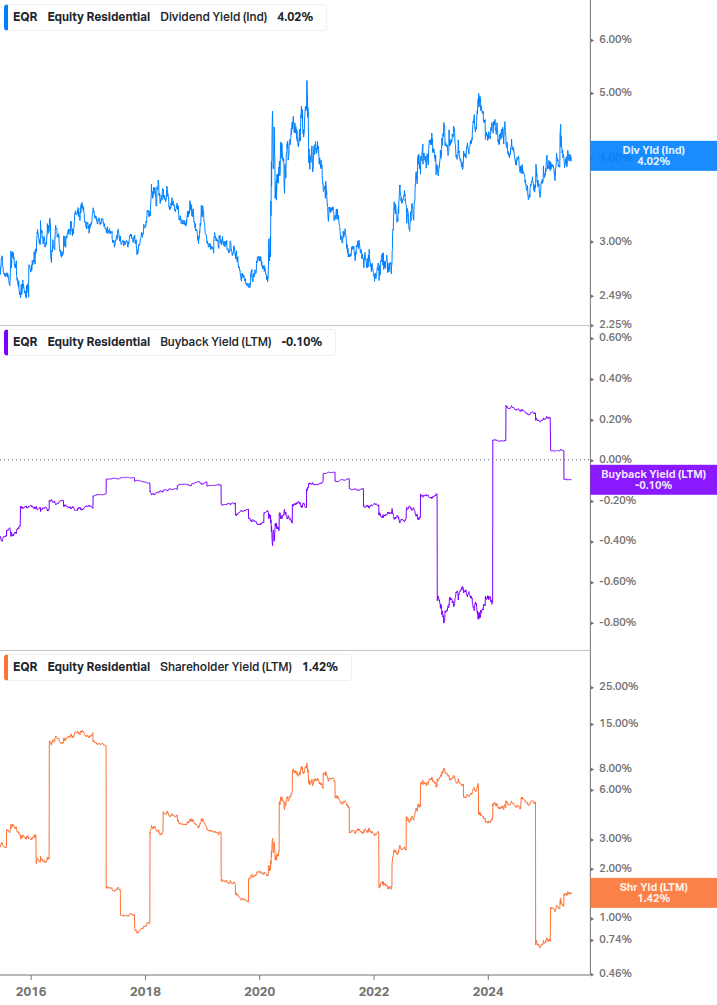 Shareholder Yield Chart