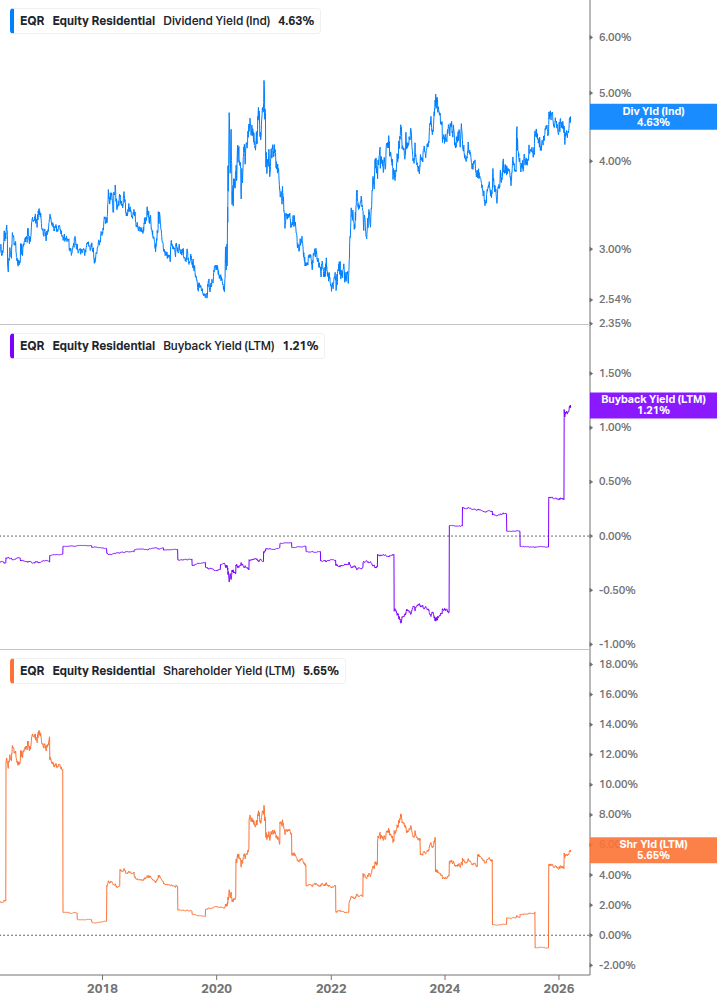 Shareholder Yield Chart