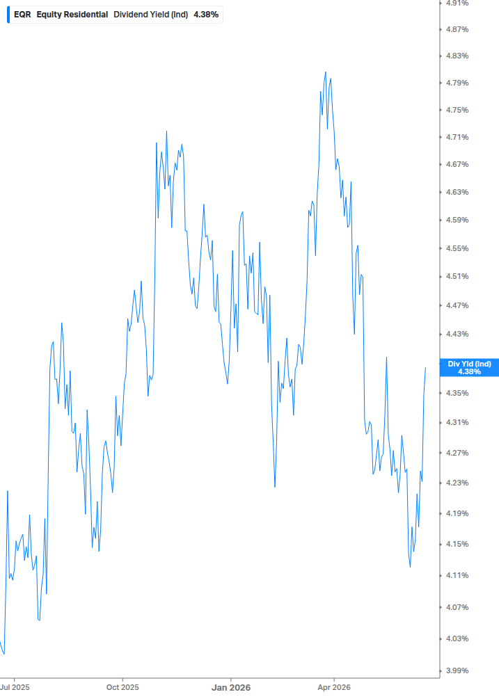 Dividend Yield Chart