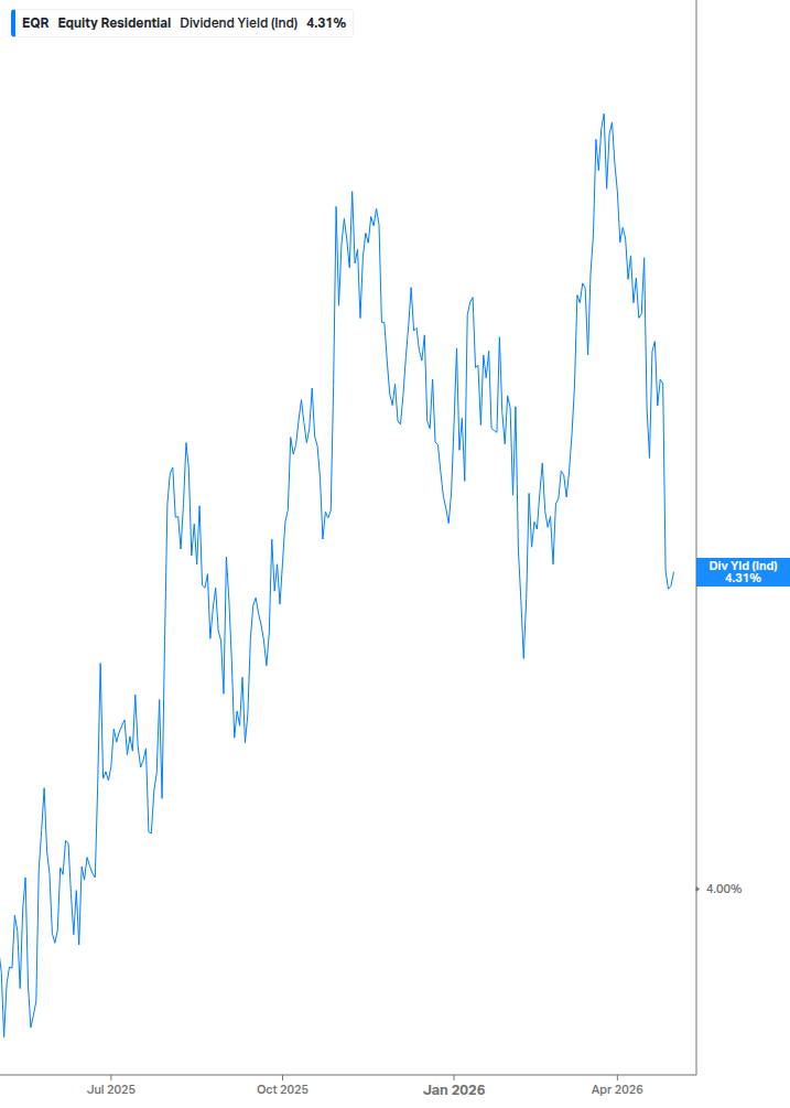 Dividend Yield Chart