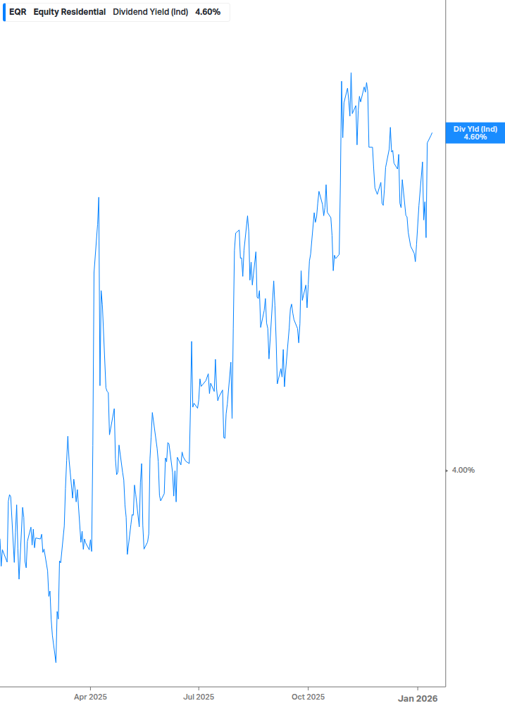 Dividend Yield Chart