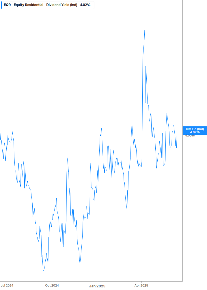 Dividend Yield Chart