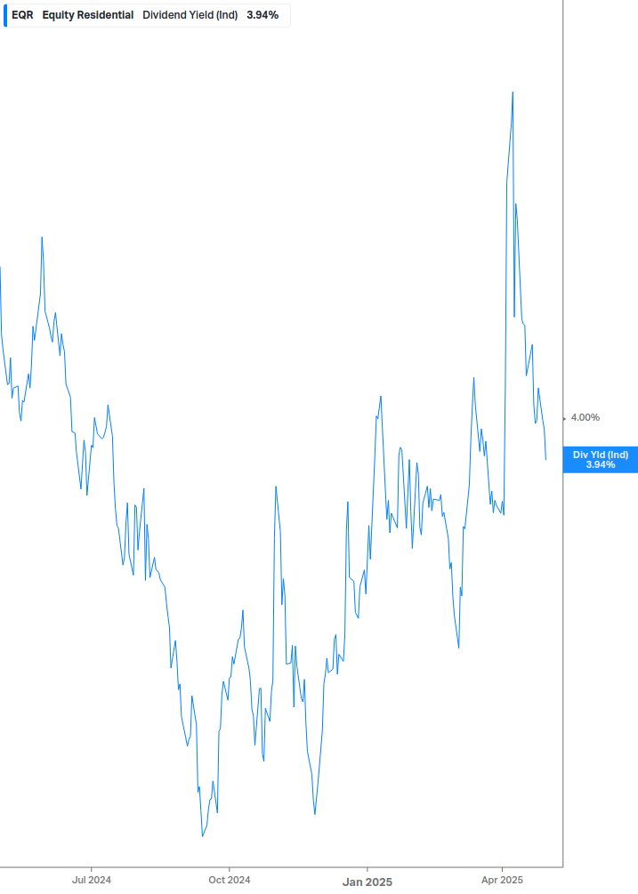 Dividend Yield Chart