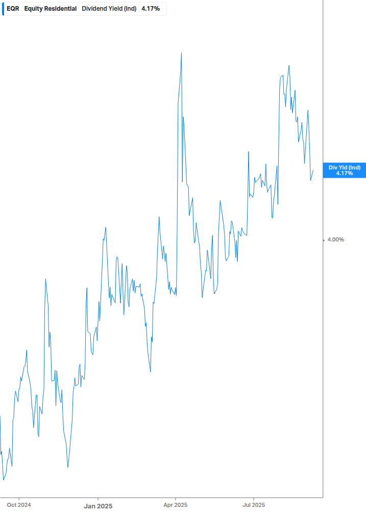 Dividend Yield Chart