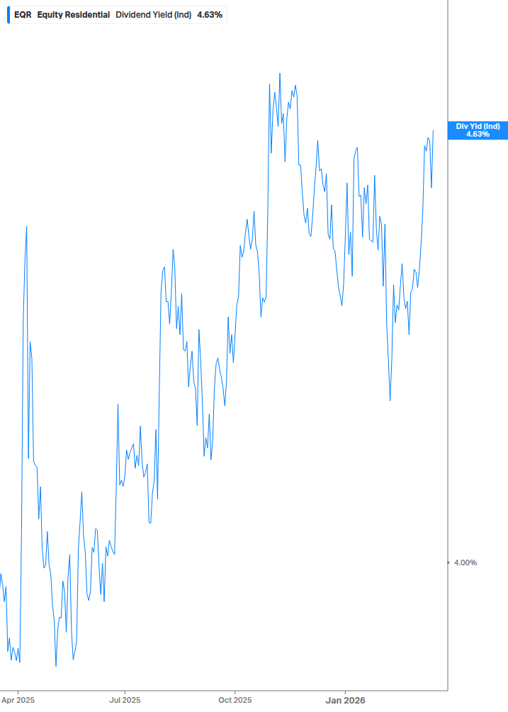 Dividend Yield Chart