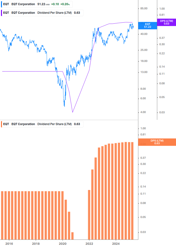 Dividend Growth Chart