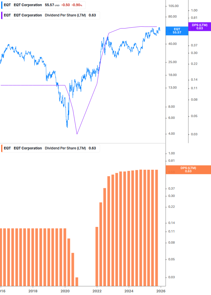Dividend Growth Chart