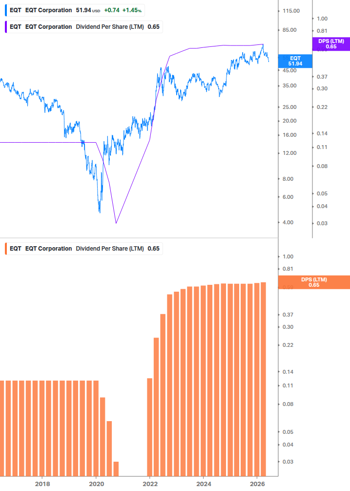 Dividend Growth Chart