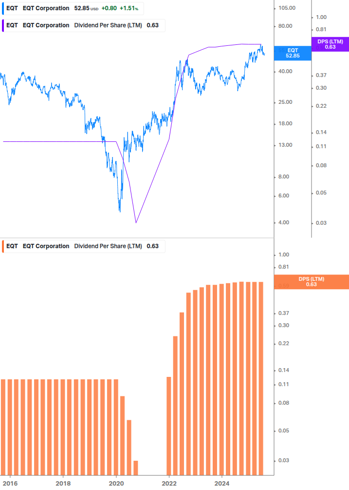 Dividend Growth Chart