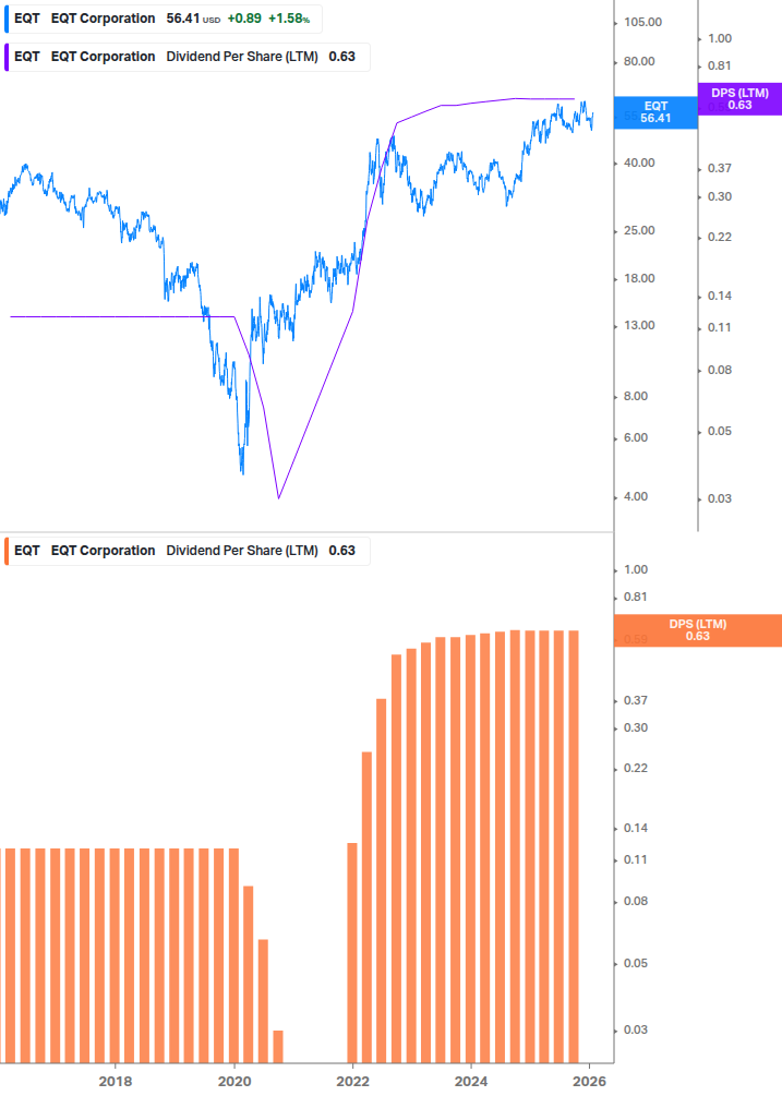 Dividend Growth Chart