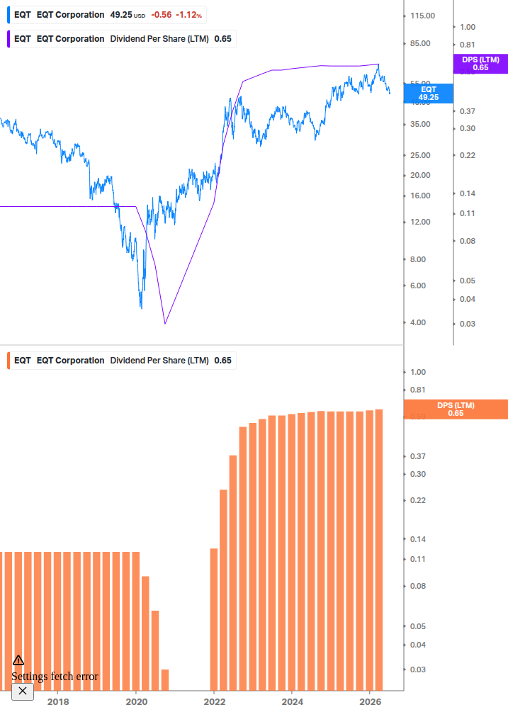 Dividend Growth Chart