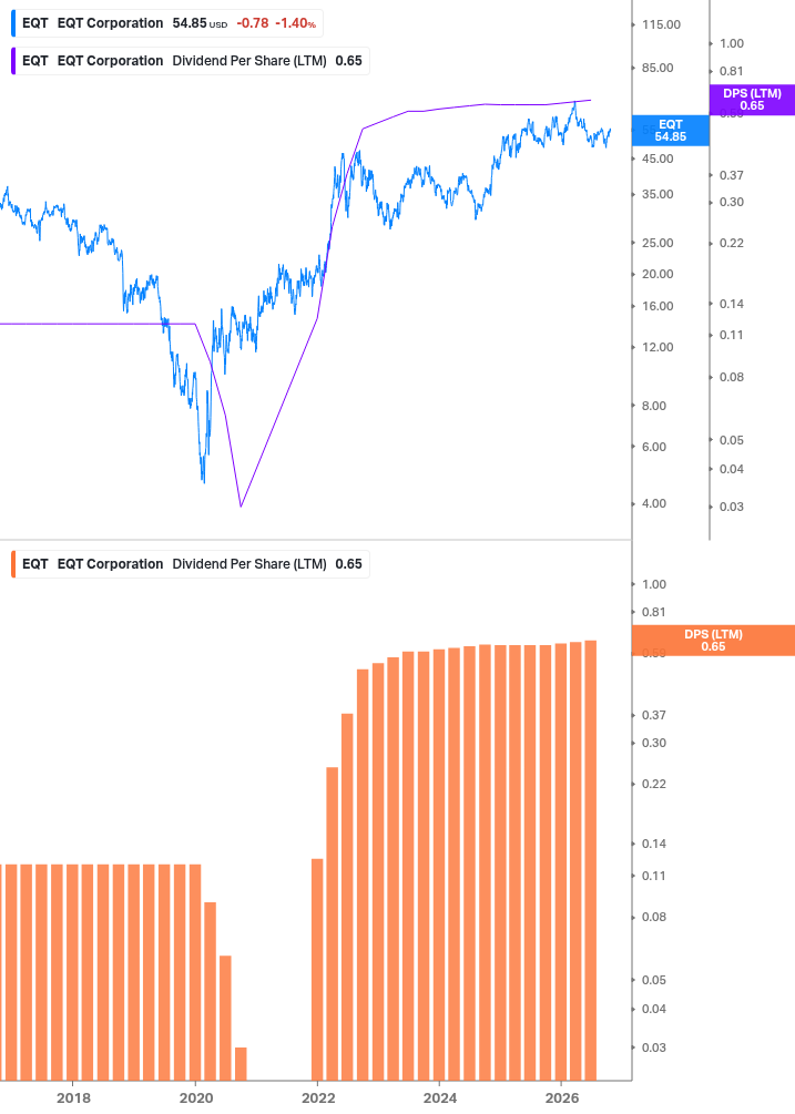 Dividend Growth Chart