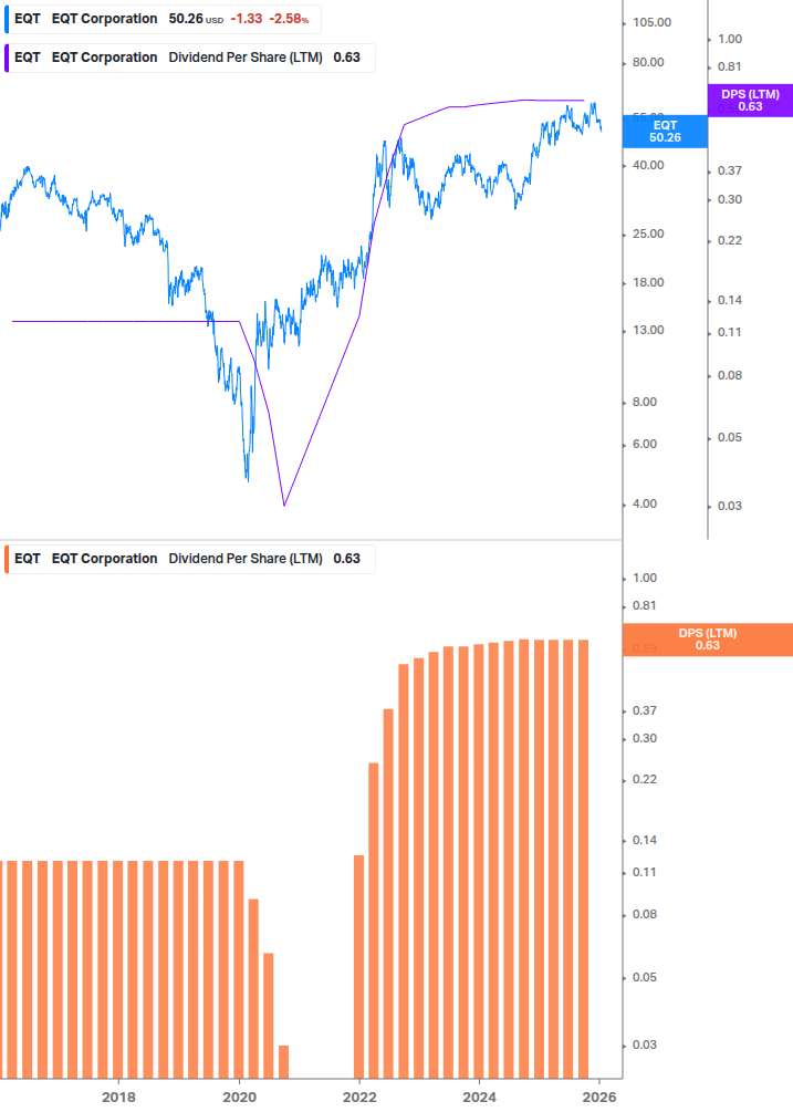 Dividend Growth Chart