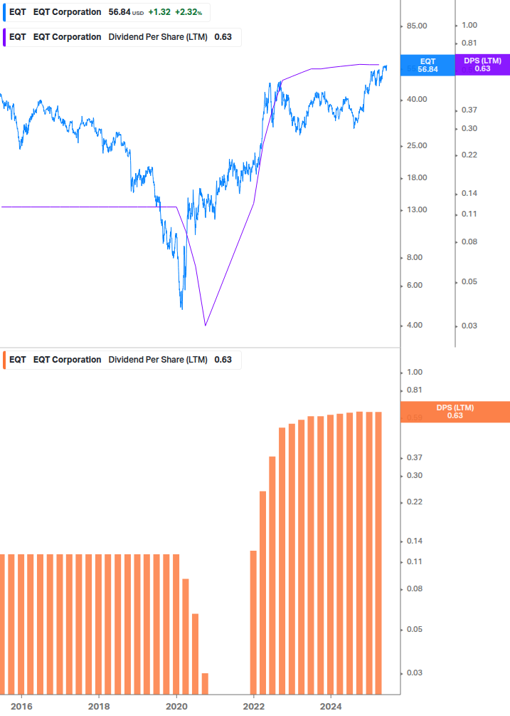 Dividend Growth Chart