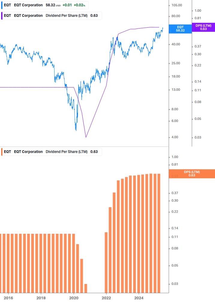 Dividend Growth Chart
